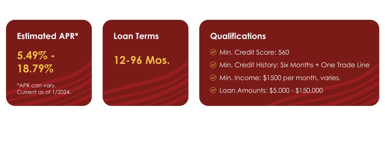 Informational graphic with three sections. First section labeled 'Estimated APR' shows a percentage range of 5.49% to 18.79%, noted as variable and current as of January 2024. Middle section labeled 'Loan Terms' shows a range of 12 to 96 months. Third section labeled 'Qualifications' lists minimum credit score of 560, minimum credit history of six months plus one trade line, minimum income of $1,500 per month which varies, and loan amounts ranging from $5,000 to $150,000.